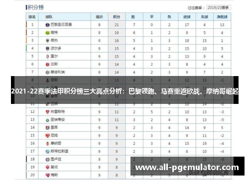 2021-22赛季法甲积分榜三大亮点分析：巴黎领跑、马赛重返欧战、摩纳哥崛起